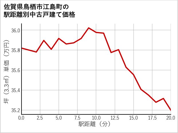 佐賀県鳥栖市江島町の徒歩距離別の中古戸建て坪単価