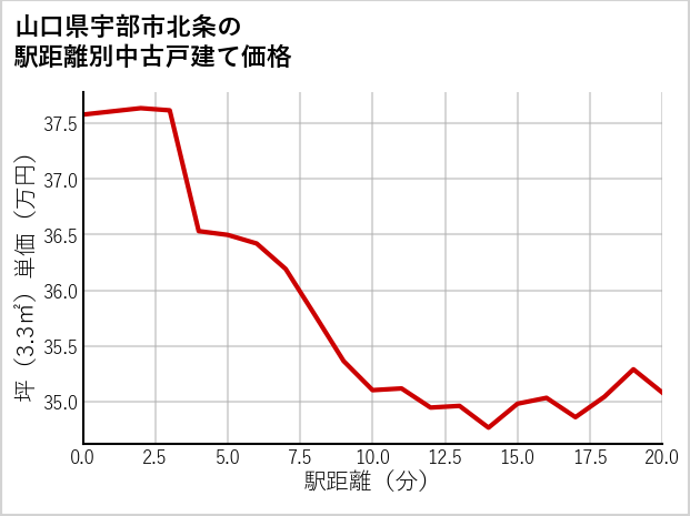 山口県宇部市北条の徒歩距離別の中古戸建て坪単価