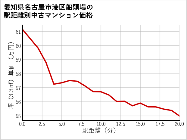 愛知県名古屋市港区船頭場の徒歩距離別の中古マンション坪単価