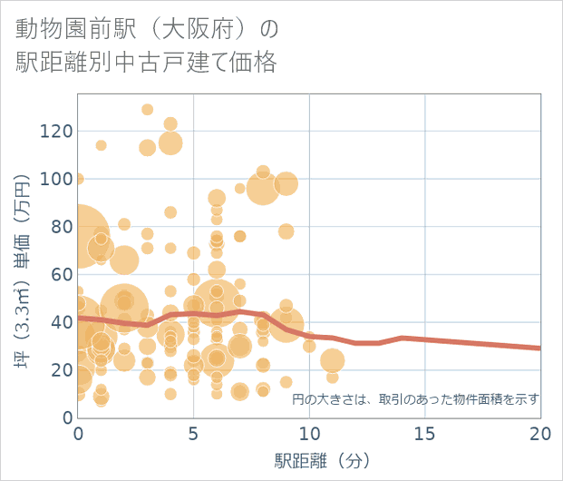 動物園前駅(大阪府)の徒歩距離別の中古戸建て坪単価
