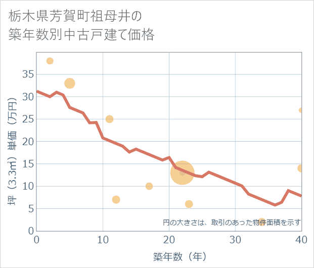 栃木県芳賀町祖母井の築年数別の中古戸建て坪単価