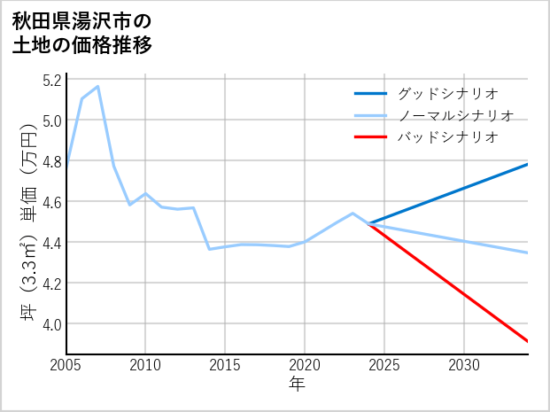 秋田県湯沢市の土地価格推移