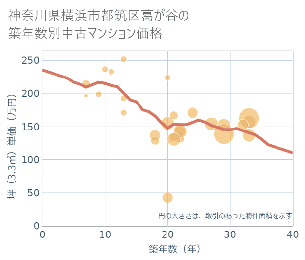 神奈川県横浜市都筑区葛が谷の築年数別の中古マンション坪単価