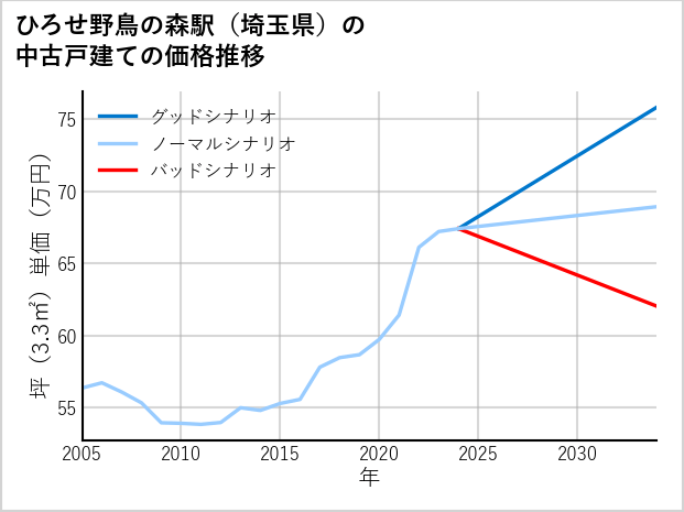 ひろせ野鳥の森駅（埼玉県）の中古戸建て価格推移