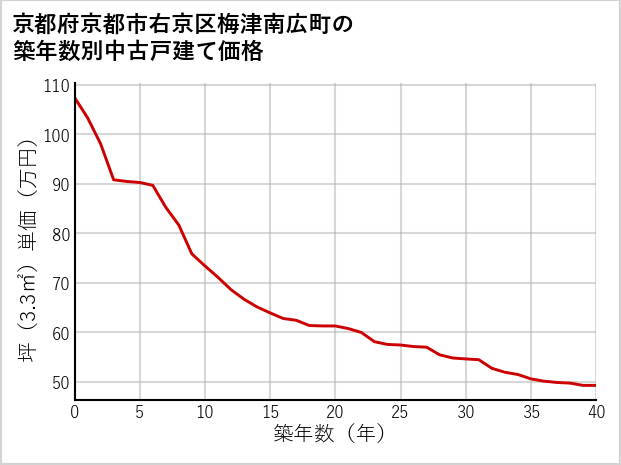 京都府京都市右京区梅津南広町の築年数別の中古戸建て坪単価