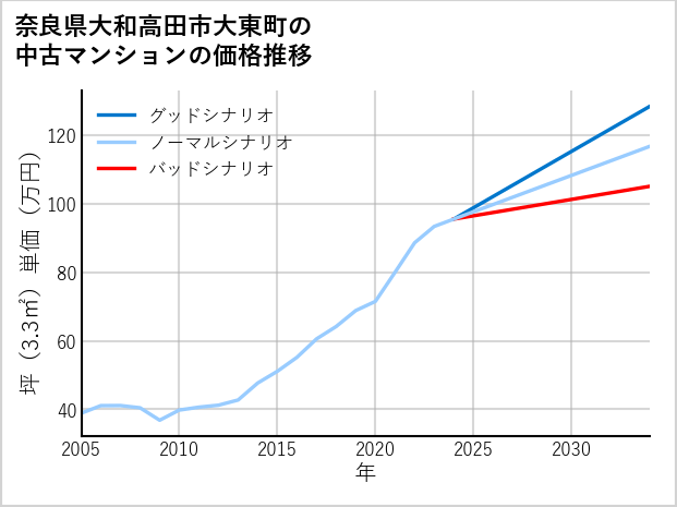 奈良県大和高田市大東町の中古マンション価格推移