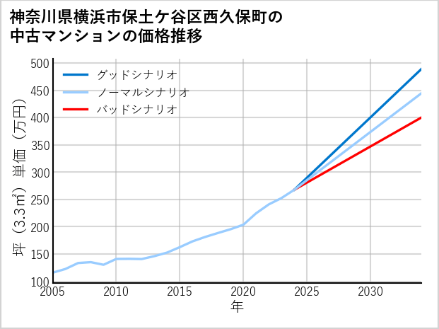 神奈川県横浜市保土ケ谷区西久保町の中古マンション価格推移