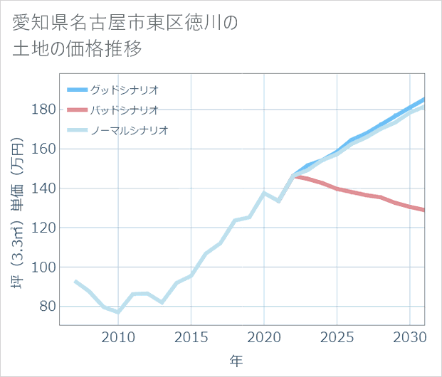 愛知県名古屋市東区徳川の土地価格推移