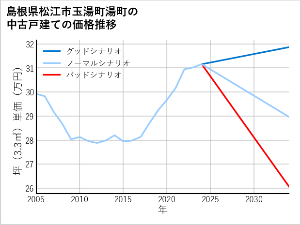 島根県松江市玉湯町湯町の中古戸建て価格推移