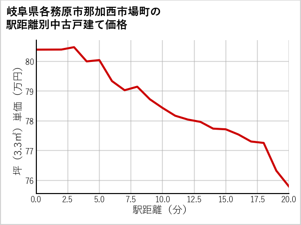 岐阜県各務原市那加西市場町の徒歩距離別の中古戸建て坪単価