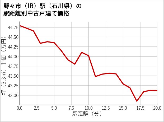 野々市〔IR〕駅（石川県）の徒歩距離別の中古戸建て坪単価