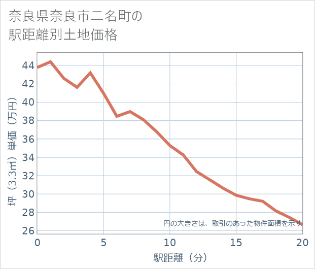 奈良県奈良市二名町の徒歩距離別の土地坪単価