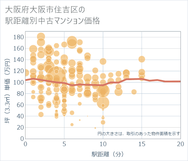 大阪府大阪市住吉区の徒歩距離別の中古マンション坪単価