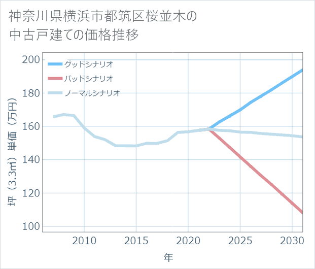神奈川県横浜市都筑区桜並木の中古戸建て価格推移