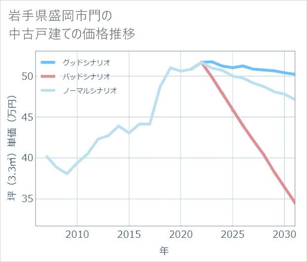 岩手県盛岡市門の中古戸建て価格推移