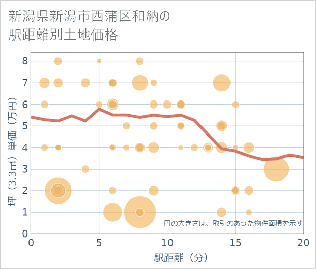 新潟県新潟市西蒲区和納の徒歩距離別の土地坪単価
