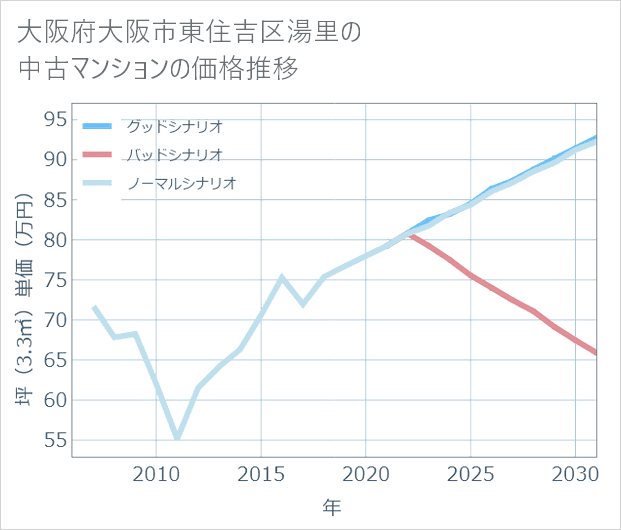 大阪府大阪市東住吉区湯里の中古マンション価格推移