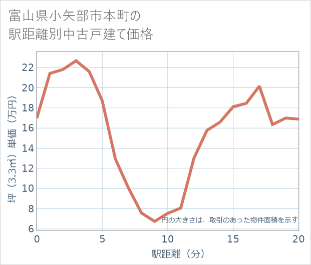 富山県小矢部市本町の徒歩距離別の中古戸建て坪単価