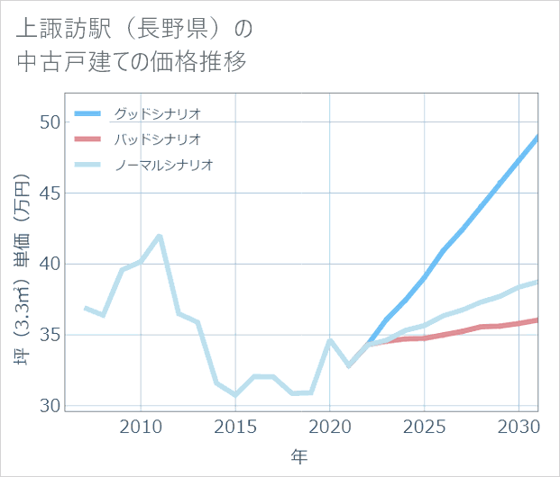 上諏訪駅(長野県)の中古戸建て価格推移