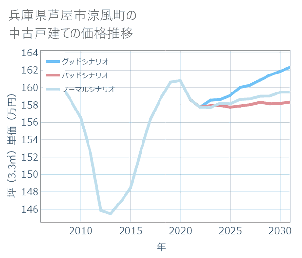 兵庫県芦屋市涼風町の中古戸建て価格推移