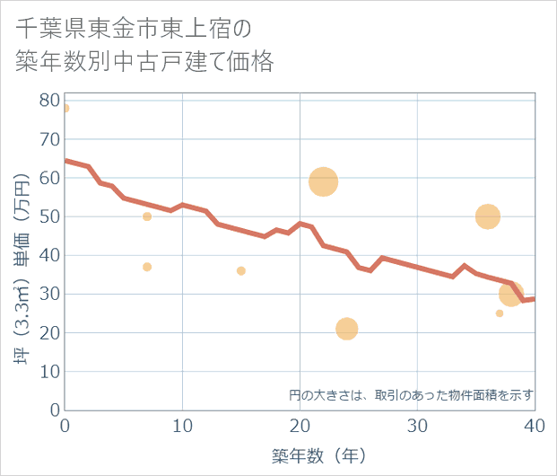 千葉県東金市東上宿の築年数別の中古戸建て坪単価
