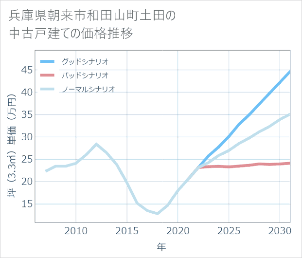 兵庫県朝来市和田山町土田の中古戸建て価格推移