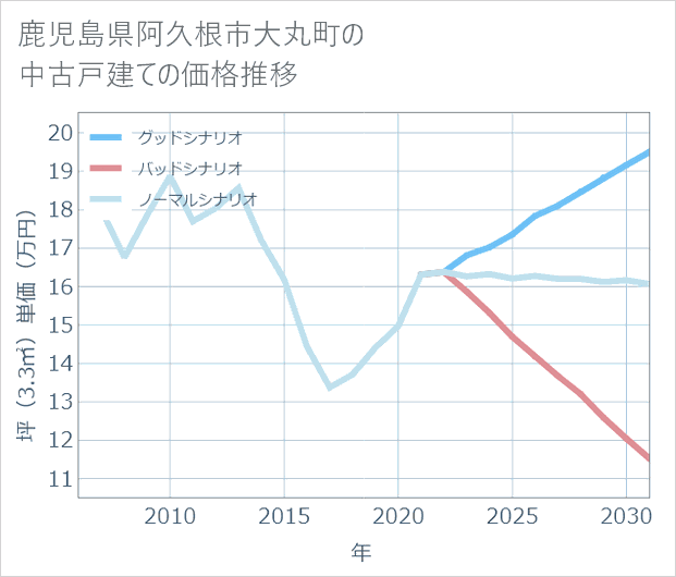 鹿児島県阿久根市大丸町の中古戸建て価格推移