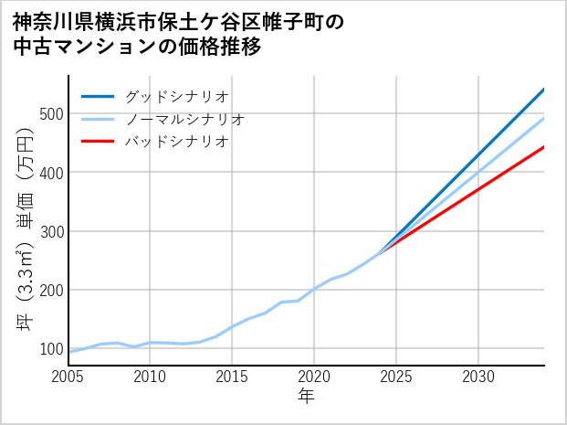 神奈川県横浜市保土ケ谷区帷子町の中古マンション価格推移