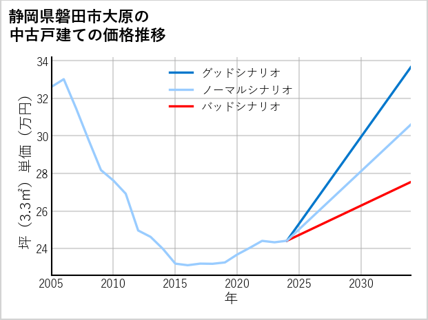 静岡県磐田市大原の中古戸建て価格推移