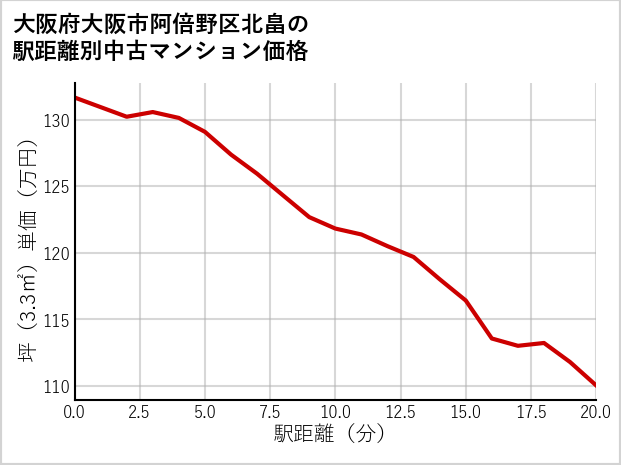 大阪府大阪市阿倍野区北畠の徒歩距離別の中古マンション坪単価