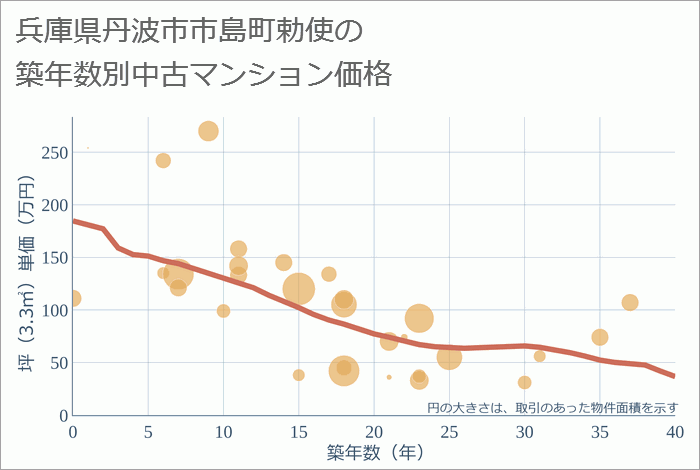 兵庫県丹波市市島町勅使の築年数別の中古マンション坪単価