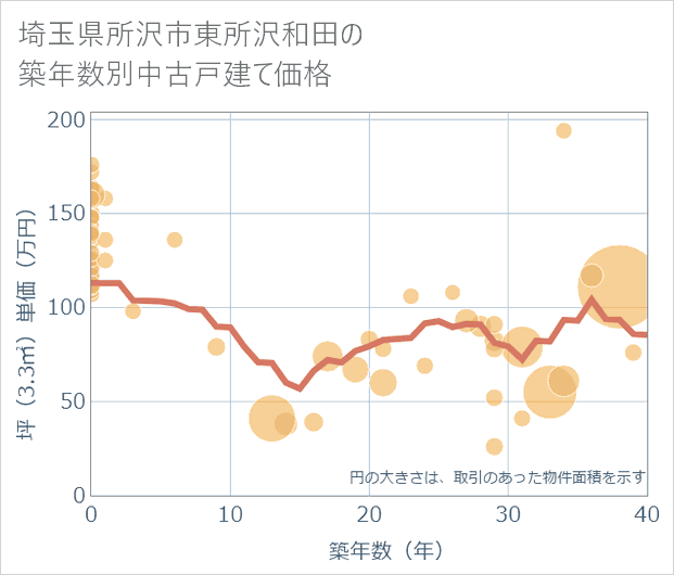 埼玉県所沢市東所沢和田の築年数別の中古戸建て坪単価