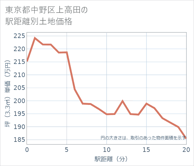 東京都中野区上高田の徒歩距離別の土地坪単価