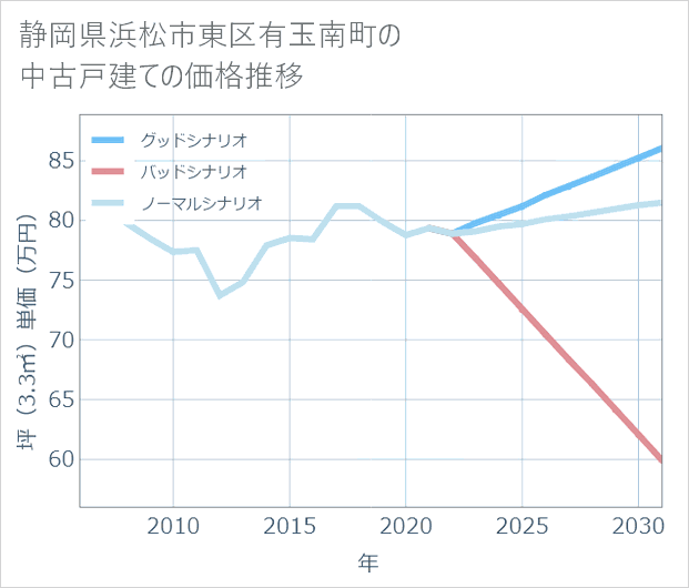 静岡県浜松市東区有玉南町の中古戸建て価格推移