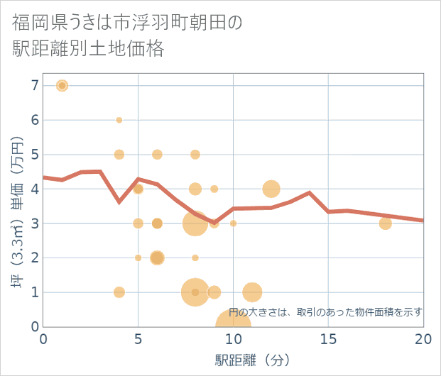 福岡県うきは市浮羽町朝田の徒歩距離別の土地坪単価