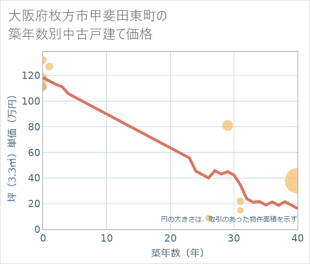 大阪府枚方市甲斐田東町の築年数別の中古戸建て坪単価