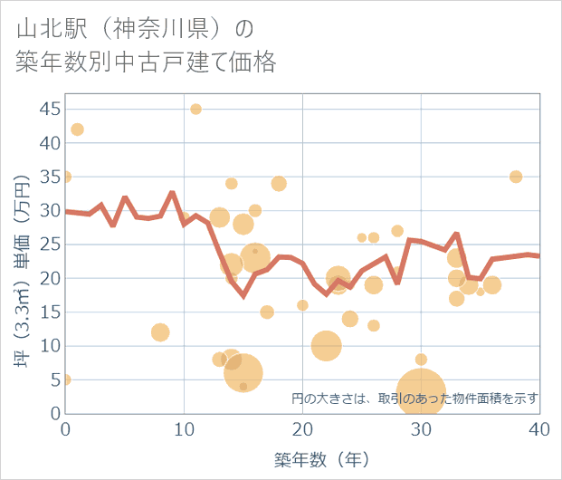 山北駅(神奈川県)の築年数別の中古戸建て坪単価