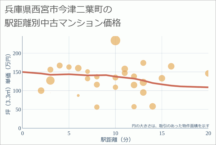 兵庫県西宮市今津二葉町の徒歩距離別の中古マンション坪単価