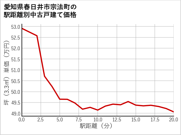 愛知県春日井市宗法町の徒歩距離別の中古戸建て坪単価