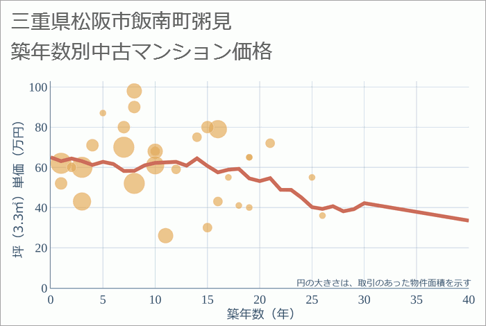 三重県松阪市飯南町粥見の築年数別の中古マンション坪単価