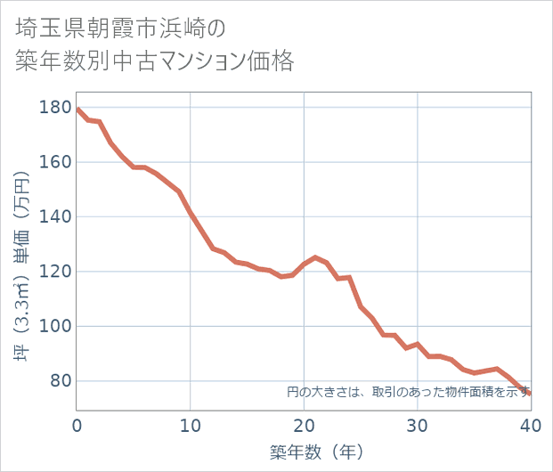 埼玉県朝霞市浜崎の築年数別の中古マンション坪単価