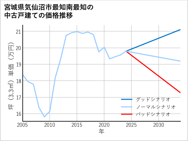 宮城県気仙沼市最知南最知の中古戸建て価格推移