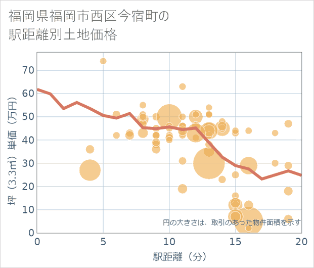福岡県福岡市西区今宿町の徒歩距離別の土地坪単価