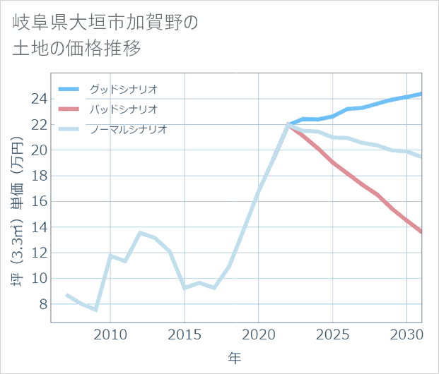 岐阜県大垣市加賀野の土地価格推移