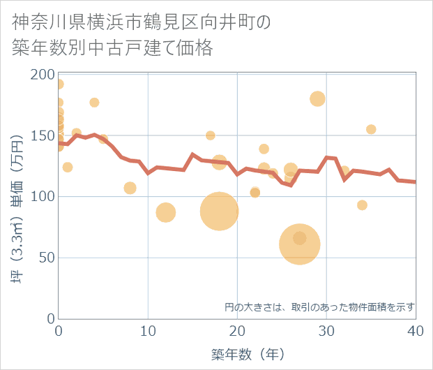 神奈川県横浜市鶴見区向井町の築年数別の中古戸建て坪単価