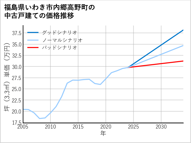 福島県いわき市内郷高野町の中古戸建て価格推移