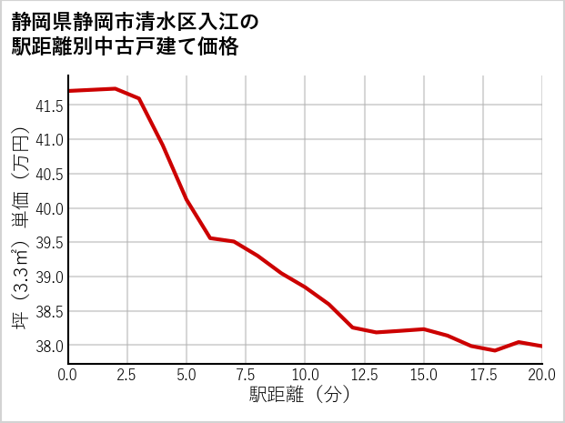 静岡県静岡市清水区入江の徒歩距離別の中古戸建て坪単価