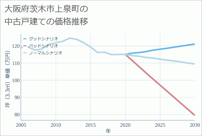 大阪府茨木市上泉町の中古戸建て価格推移