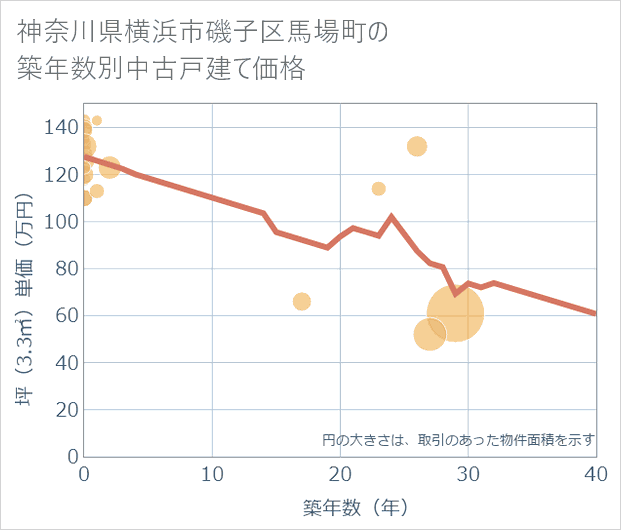 神奈川県横浜市磯子区馬場町の築年数別の中古戸建て坪単価