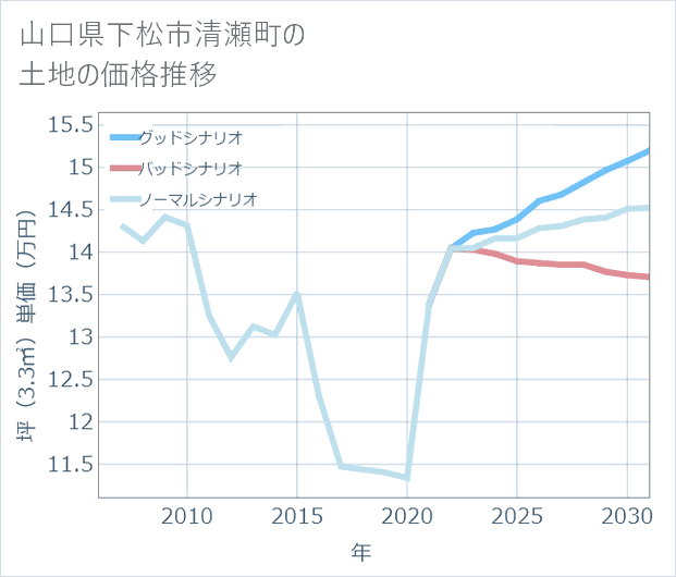 山口県下松市清瀬町の土地価格推移
